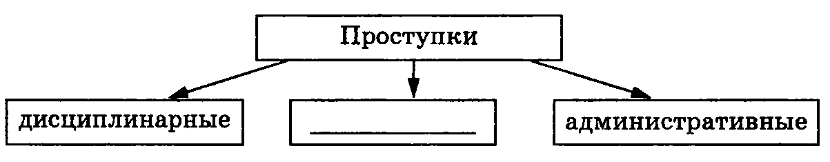 1 запишите слово пропущенное в схеме проступки дисциплинарные административные